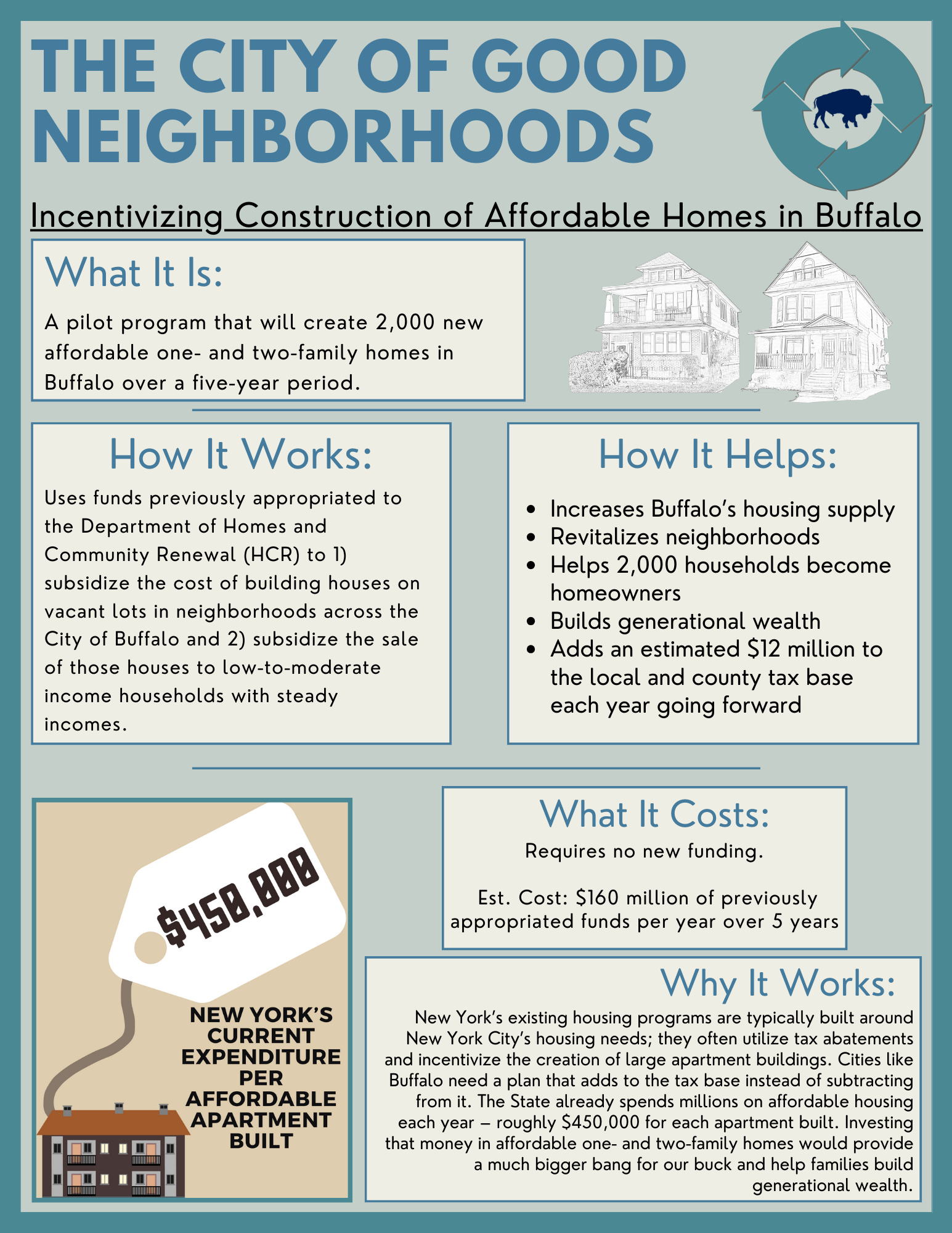 Incentivizing Construction of Affordable Homes in Buffalo What It Is: A pilot program that will create 2,000 new affordable one- and two-family homes in Buffalo over a five-year period.  How It Works: Uses funds previously appropriated to the Department of Homes and Community Renewal (HCR) to 1) subsidize the cost of building houses on vacant lots in neighborhoods across the City of Buffalo and 2) subsidize the sale of those houses to low-to-moderate income households with steady incomes.  How It Helps: Uses funds previously appropriated to the Department of Homes and Community Renewal (HCR) to 1) subsidize the cost of building houses on vacant lots in neighborhoods across the City of Buffalo and 2) subsidize the sale of those houses to low-to-moderate income households with steady incomes.  What It Costs: Requires no new funding. Est. Cost: $160 million of previously appropriated funds per year over 5 years  Why It Works: New York’s existing housing programs are typically built around New York City’s housing needs; they often utilize tax abatements and incentivize the creation of large apartment buildings. Cities like Buffalo need a plan that adds to the tax base instead of subtracting from it. The State already spends millions on affordable housing each year – roughly $450,000 for each apartment built. Investing that money in affordable one- and two- family homes would provide a much bigger bang for our buck and help families build generational wealth.