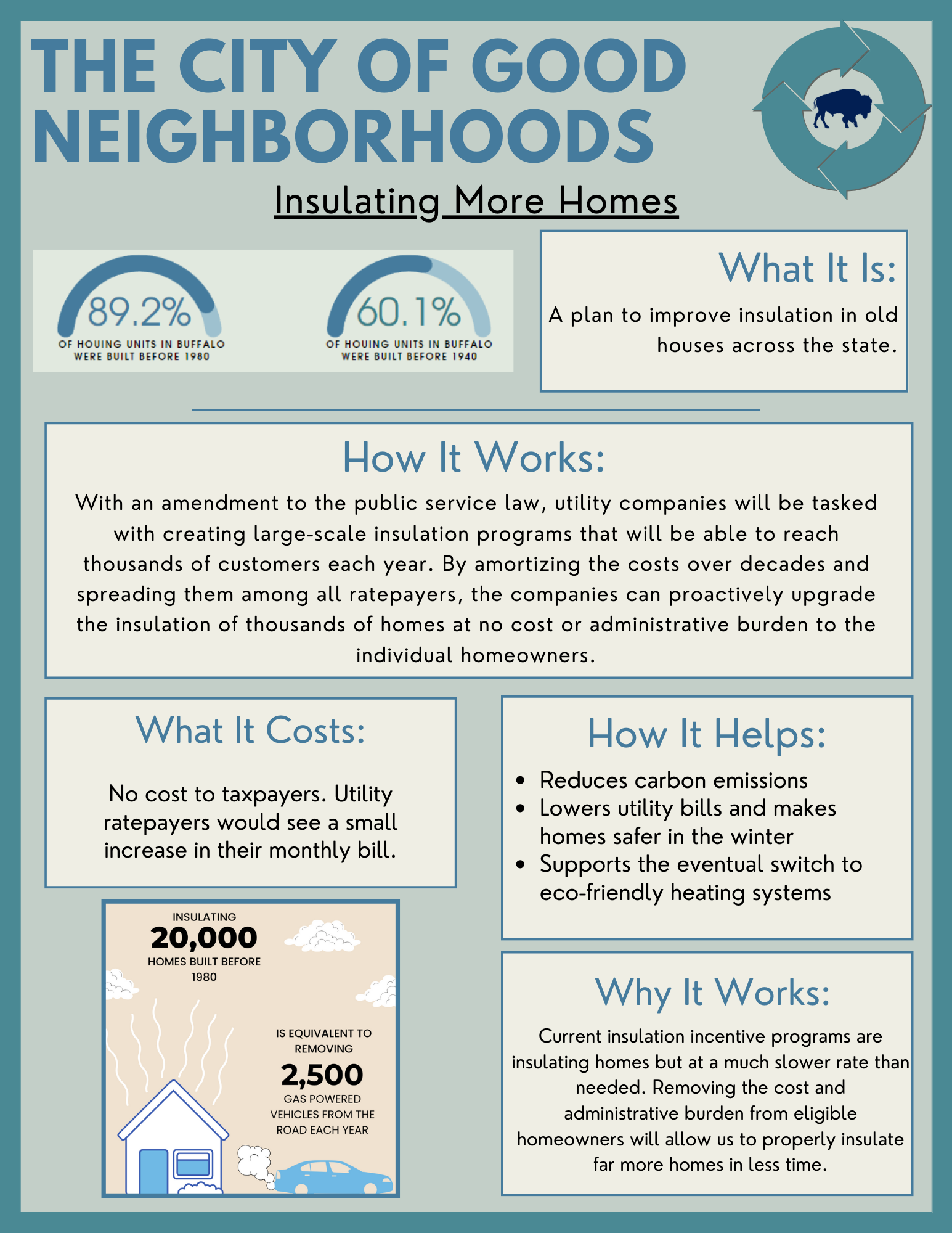 Insulating More Homes What It Is: A plan to improve insulation in old houses across the state.  How It Works: With an amendment to the public service law, utility companies will be tasked with creating large-scale insulation programs that will be able to reach thousands of customers each year. By amortizing the costs over decades and spreading them among all ratepayers, the companies can proactively upgrade the insulation of thousands of homes at no cost or administrative burden to the individual homeowners.  How It Helps: ● Reduces carbon emissions ● Lowers utility bills and makes homes safer in the winter ● Supports the eventual switch to eco-friendly heating systems  What It Costs: No cost to taxpayers. Utility ratepayers would see a small increase in their monthly bill.  Why It Works: Current insulation incentive programs are insulating homes but at a much slower rate than needed. Removing the cost and administrative burden from eligible homeowners will allow us to properly insulate far more homes in less time.