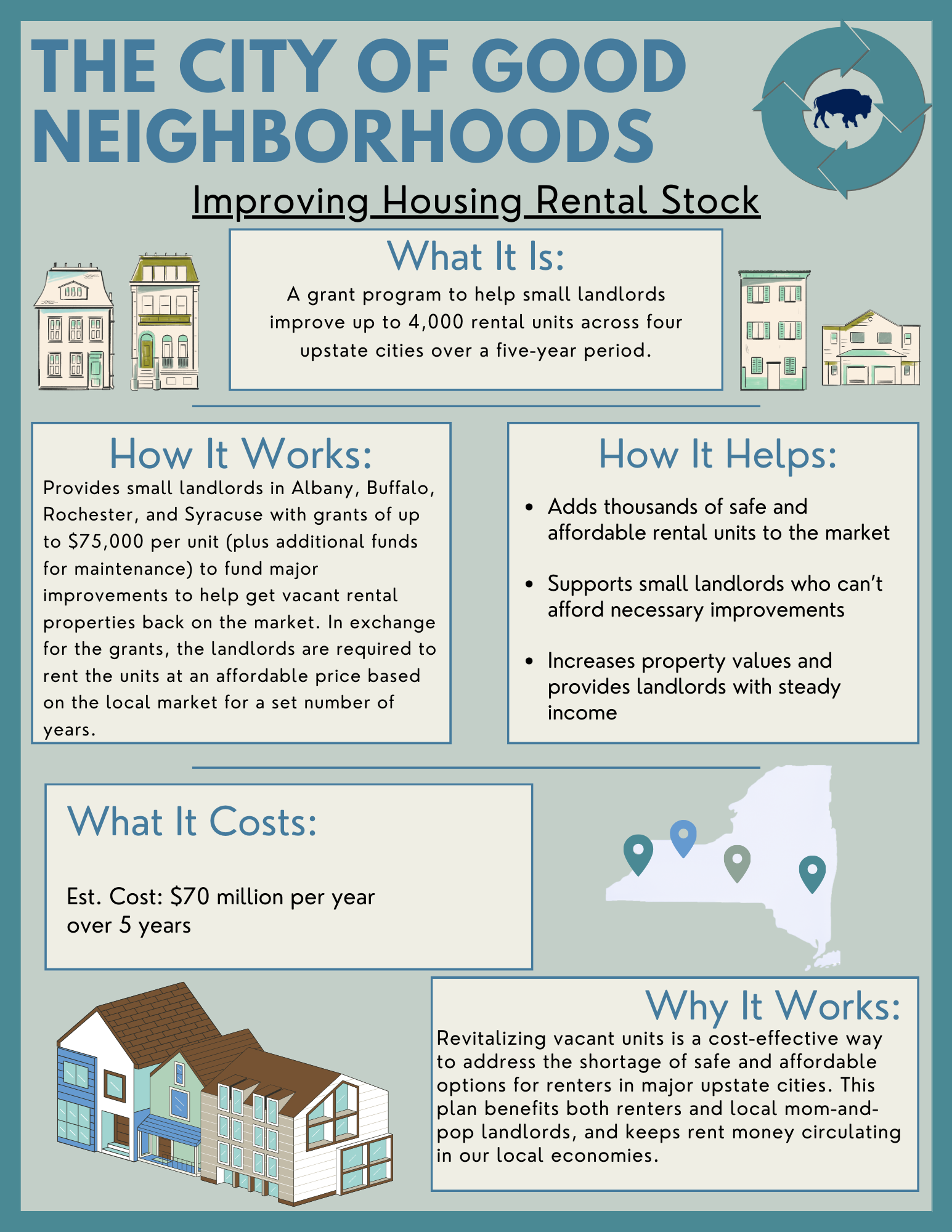 Improving Rental Housing Stock What It Is: A grant program to help small landlords improve up to 4,000 rental units across four upstate cities over a five-year period.  How It Works: Provides small landlords in Albany, Buffalo, Rochester, and Syracuse with grants of up to $75,000 per unit (plus additional funds for maintenance) to fund major improvements to help get vacant rental properties back on the market. In exchange for the grants, the landlords are required to rent the units at an affordable price based on the local market for a set number of years.  How It Helps: ● Adds thousands of safe and affordable rental units to the market ● Supports small landlords who can’t afford necessary improvements ● Increases property values and provides landlords with steady income  What It Costs: Est. Cost: $70 million per year over 5 years  Why It Works: Revitalizing vacant units is a cost-effective way to address the shortage of safe and affordable options for renters in major upstate cities. This plan benefits both renters and local mom-and- pop landlords, and keeps rent money circulating in our local economies.