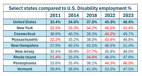 Table of NY and other state employment rates for individuals living with disabilities
