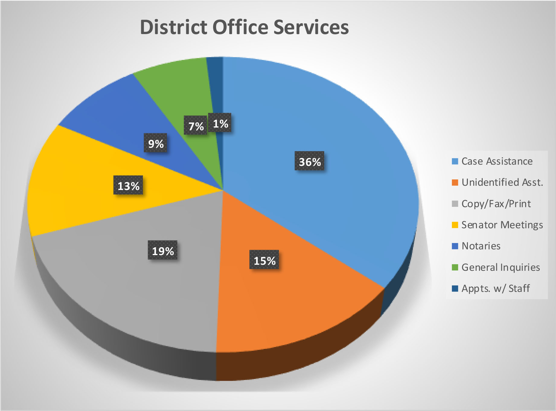 sd14_services_by_percentages.jpg