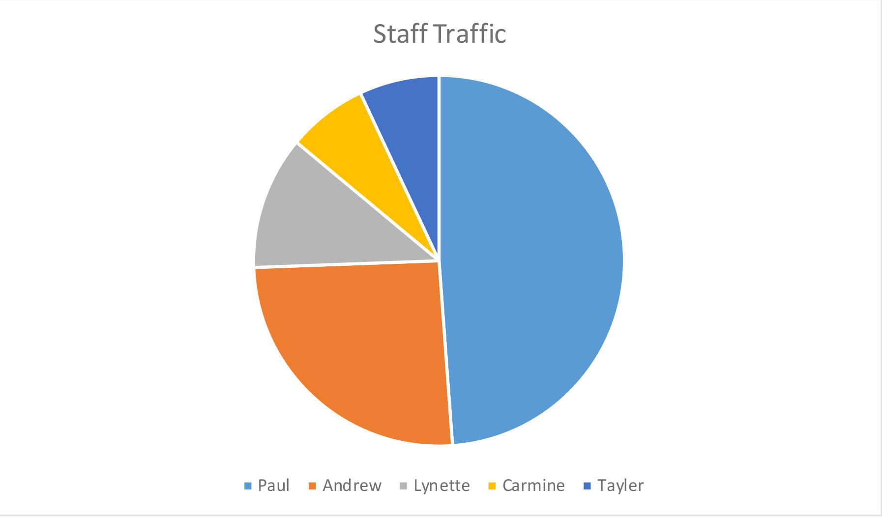 sd14_staff_traffic.jpg